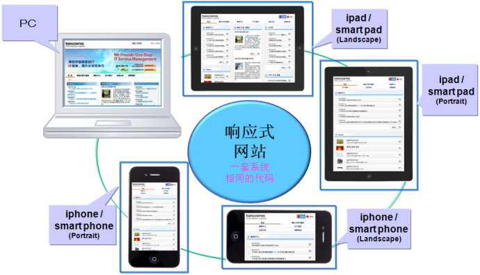移動端網(wǎng)站建設策劃的10個要點--十堰網(wǎng)站建設